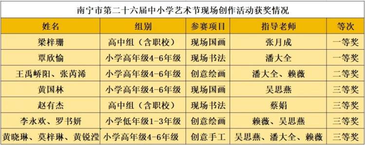 喜报丨再获一等奖！我校学子参加南宁市第二十六届中小学艺术节现场创作活动收获佳绩