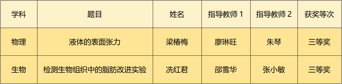 喜报丨我校教师在2025年南宁市中小学实验教学说课评选活动中荣获三等奖